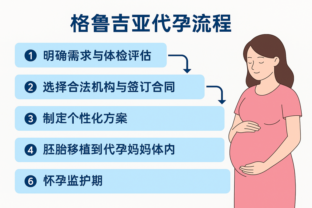 格鲁吉亚代孕流程